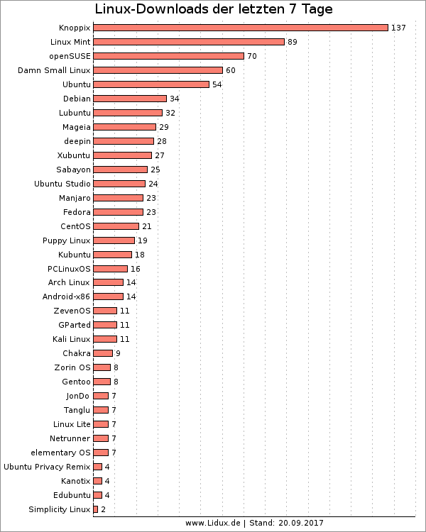 Linux-Download 7 Tage